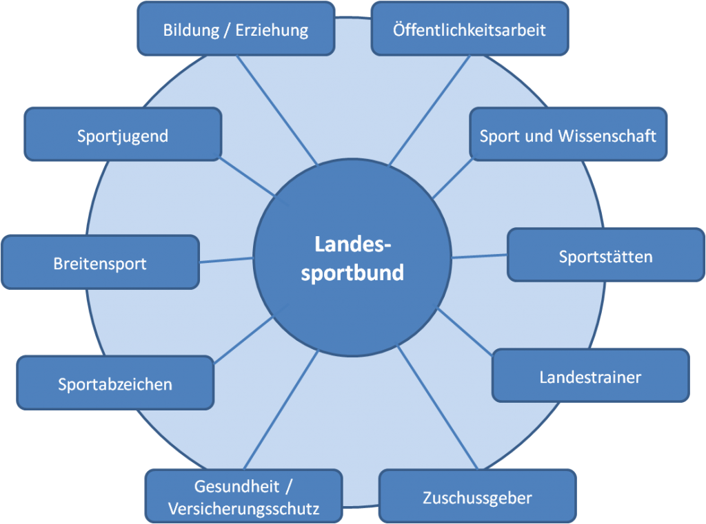 Strukturen Des Sports In Deutschland I Sport Nachgedacht De